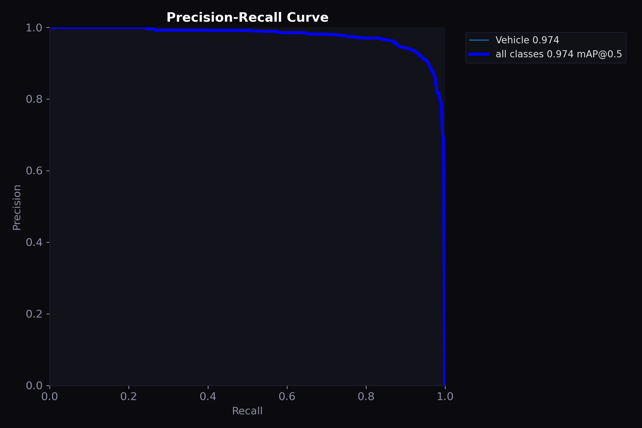 YOLO11 Precision-Recall Curve