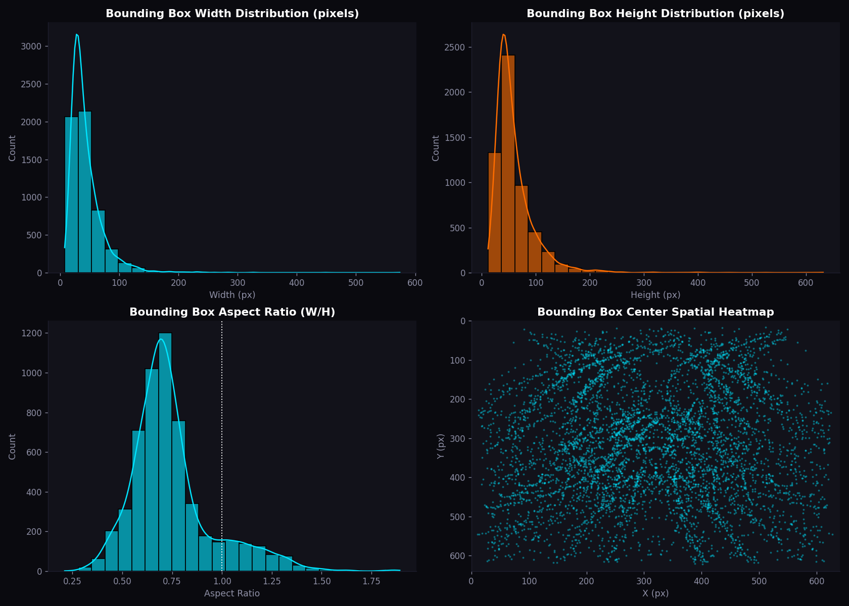 Bounding Box Width/Height aspect ratio distributions and spatial centers